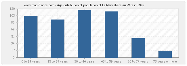 Age distribution of population of La Mancellière-sur-Vire in 1999